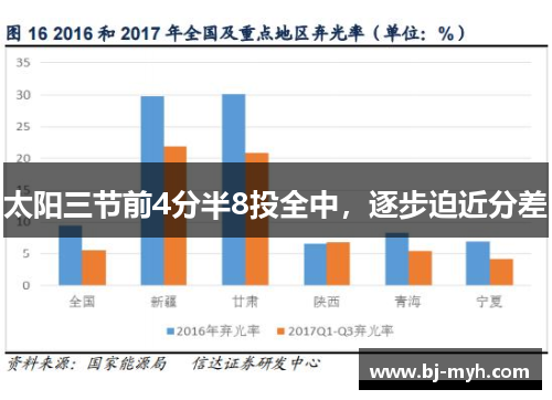 太阳三节前4分半8投全中，逐步迫近分差